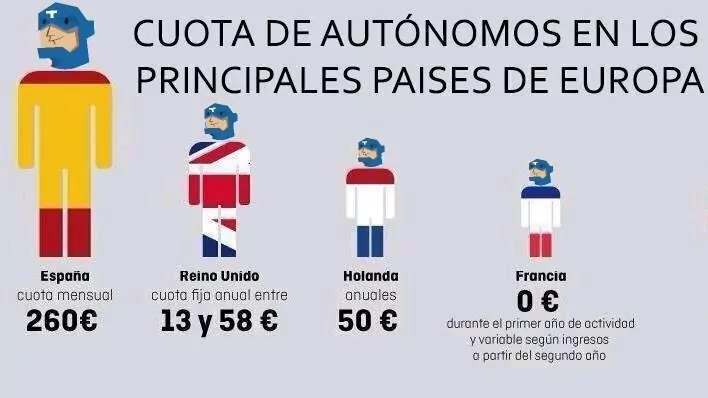 Comparativa cuotas de autónomos en principales países europeos