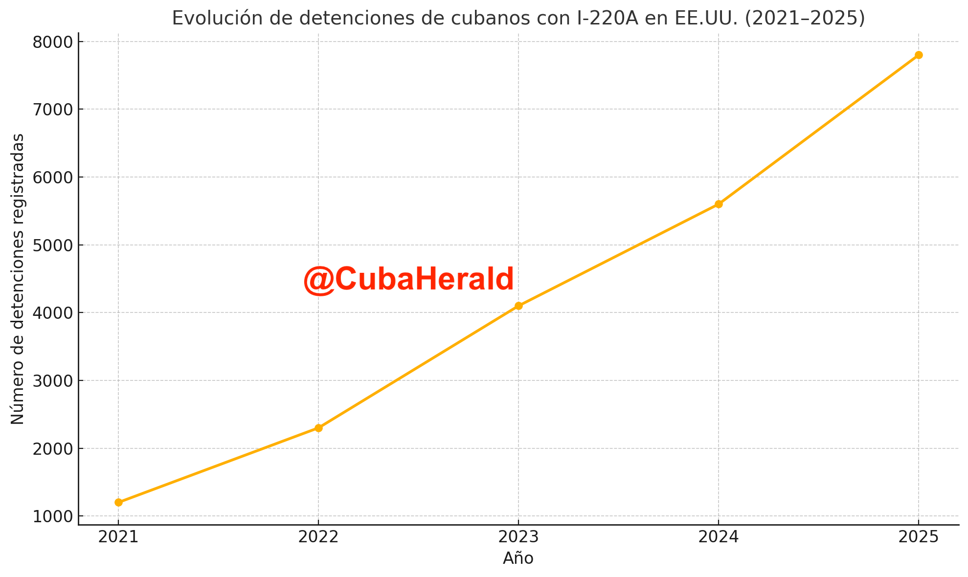 Gráfico de detenciones de cubanos en EE.UU., 2021-2025.