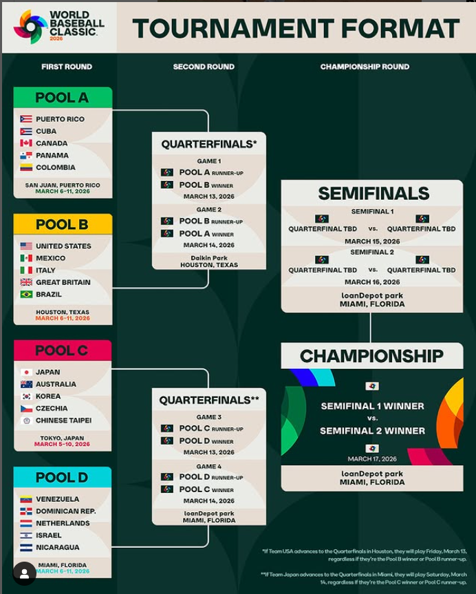 Revelados los Grupos del Clásico Mundial de Béisbol 2026