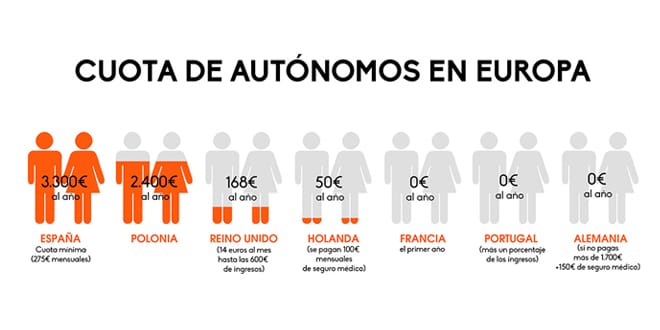 Autónomos españoles al borde del éxodo: la presión fiscal y la incertidumbre amenazan su subsistencia