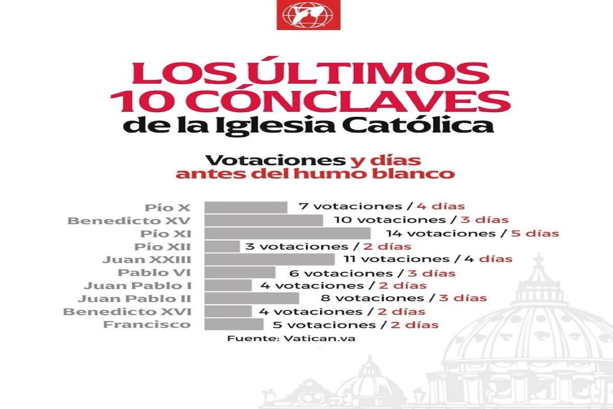 Cuarta votación en el cónclave sin éxito: la Iglesia aún sin sucesor de Francisco tras segunda fumata negra