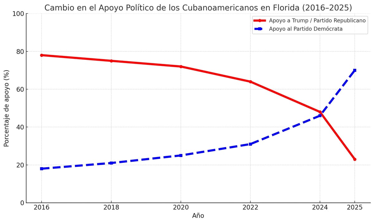 De bastión republicano a giro demócrata: el apoyo cubanoamericano a Trump se desploma en Florida