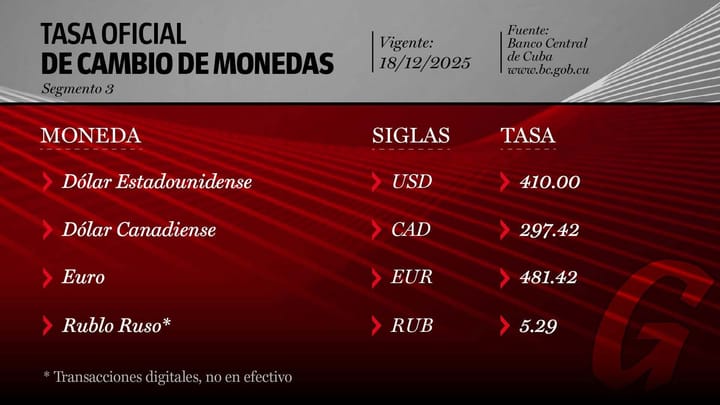 Nueva tasa cambiaria del Banco Central genera escepticismo y críticas entre la población