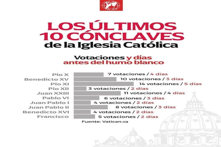 Historial de votos en los últimos cónclaves papales.