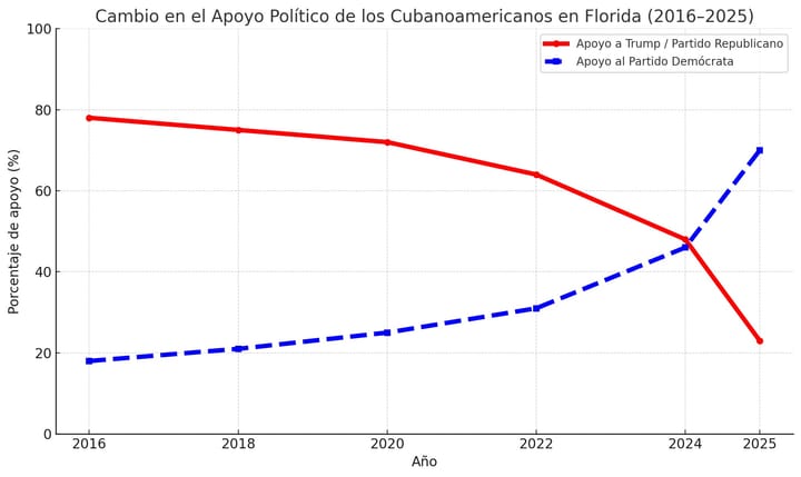 Gráfico apoyo político cubanoamericanos en Florida, 2016-2025.